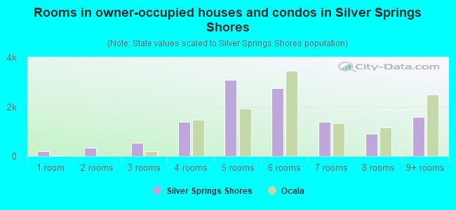 Rooms in owner-occupied houses and condos in Silver Springs Shores