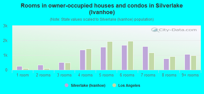 Rooms in owner-occupied houses and condos in Silverlake (Ivanhoe)