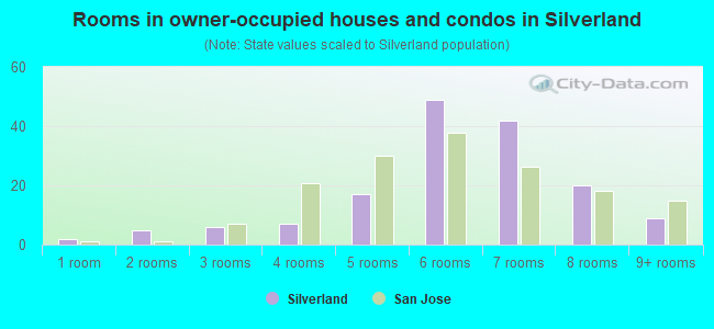 Rooms in owner-occupied houses and condos in Silverland