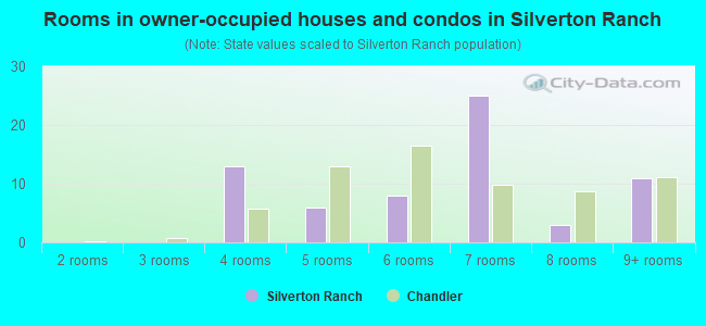 Rooms in owner-occupied houses and condos in Silverton Ranch
