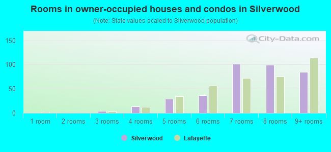 Rooms in owner-occupied houses and condos in Silverwood