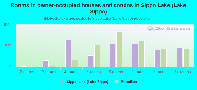 Rooms in owner-occupied houses and condos in Sippo Lake (Lake Sippo)