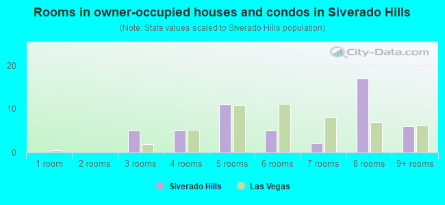 Rooms in owner-occupied houses and condos in Siverado Hills