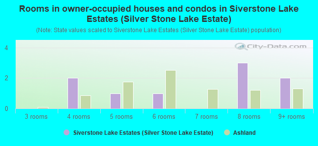 Rooms in owner-occupied houses and condos in Siverstone Lake Estates (Silver Stone Lake Estate)