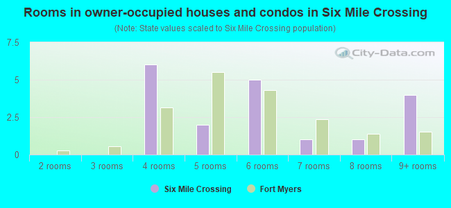 Rooms in owner-occupied houses and condos in Six Mile Crossing