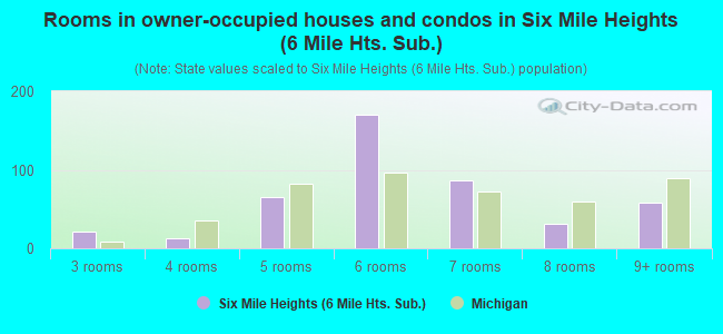 Rooms in owner-occupied houses and condos in Six Mile Heights (6 Mile Hts. Sub.)