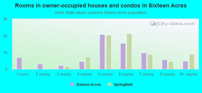 Rooms in owner-occupied houses and condos in Sixteen Acres