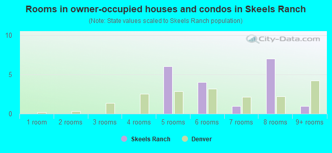 Rooms in owner-occupied houses and condos in Skeels Ranch