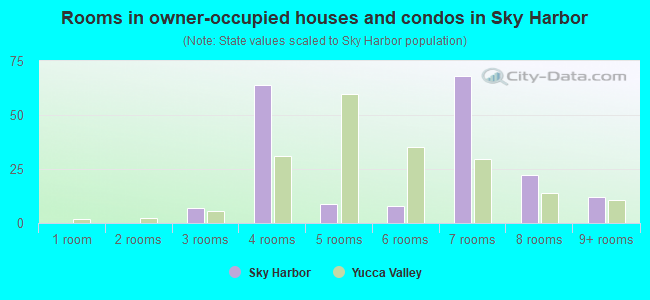 Rooms in owner-occupied houses and condos in Sky Harbor