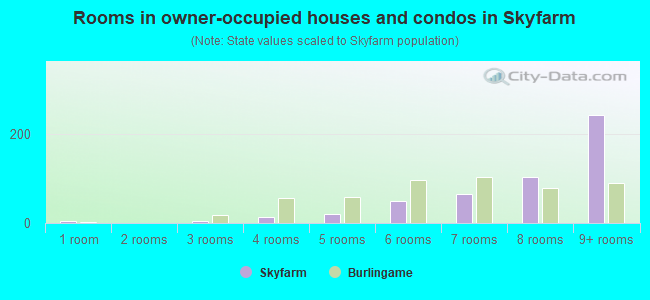 Rooms in owner-occupied houses and condos in Skyfarm