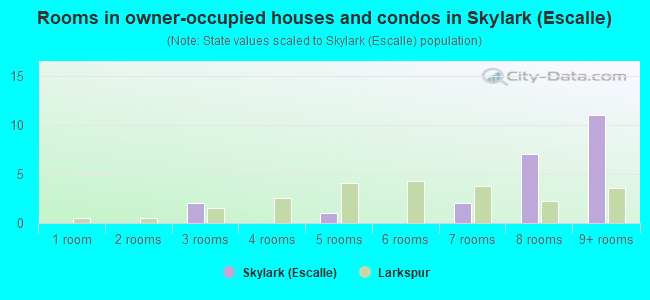 Rooms in owner-occupied houses and condos in Skylark (Escalle)