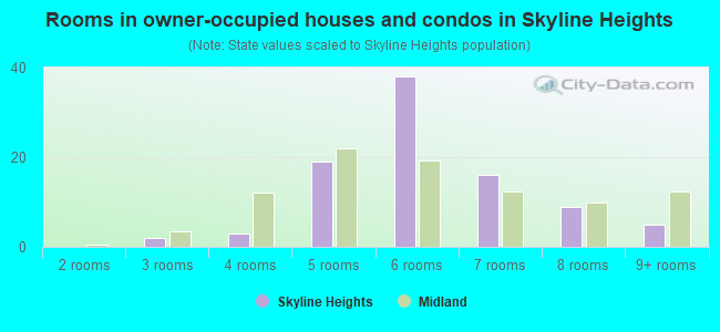 Rooms in owner-occupied houses and condos in Skyline Heights