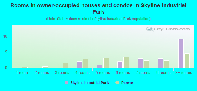 Rooms in owner-occupied houses and condos in Skyline Industrial Park