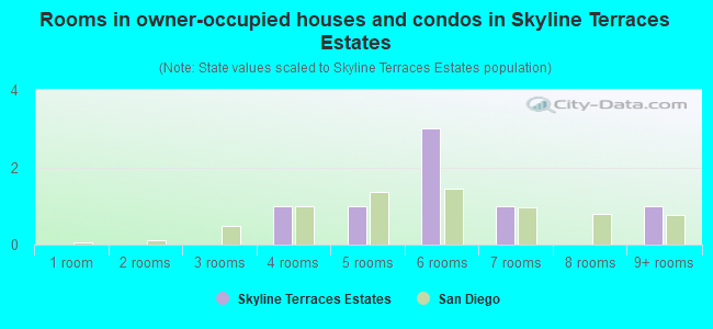 Rooms in owner-occupied houses and condos in Skyline Terraces Estates