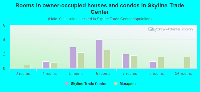 Rooms in owner-occupied houses and condos in Skyline Trade Center