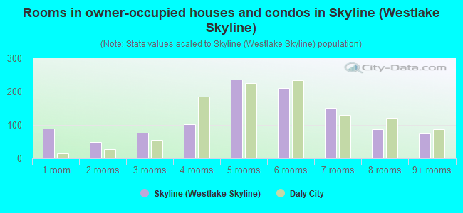 Rooms in owner-occupied houses and condos in Skyline (Westlake Skyline)