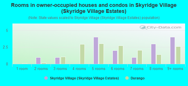 Rooms in owner-occupied houses and condos in Skyridge Village (Skyridge Village  Estates)