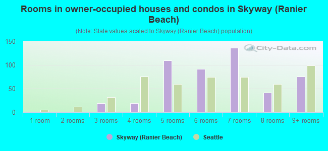 Rooms in owner-occupied houses and condos in Skyway (Ranier Beach)