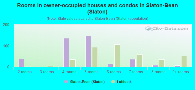 Rooms in owner-occupied houses and condos in Slaton-Bean (Slaton)
