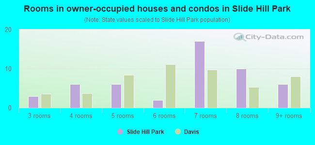 Rooms in owner-occupied houses and condos in Slide Hill Park