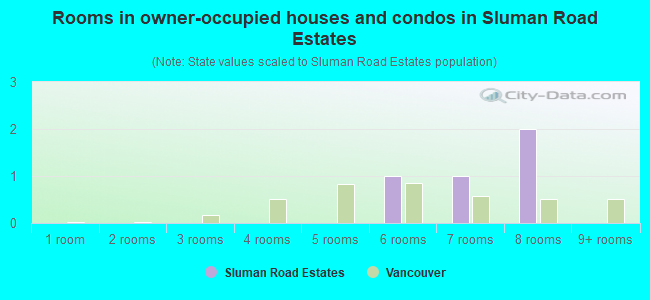 Rooms in owner-occupied houses and condos in Sluman Road Estates