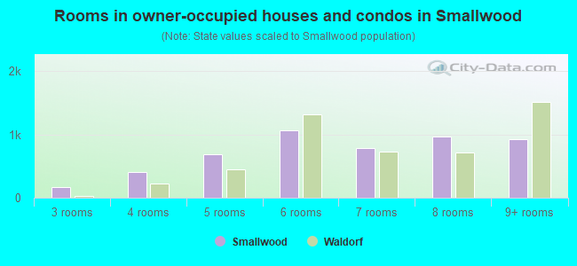 Rooms in owner-occupied houses and condos in Smallwood