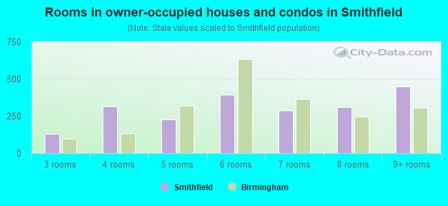 Rooms in owner-occupied houses and condos in Smithfield