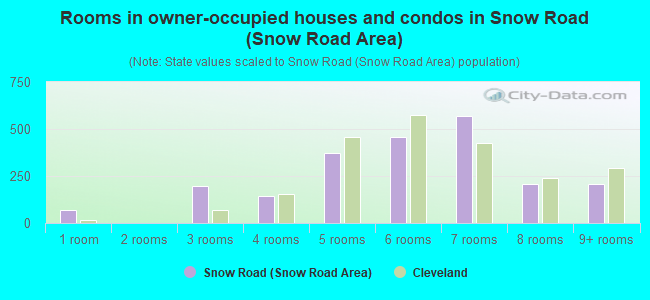 Rooms in owner-occupied houses and condos in Snow Road (Snow Road Area)