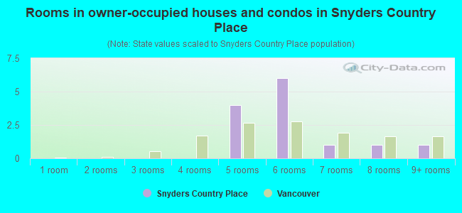 Rooms in owner-occupied houses and condos in Snyders Country Place