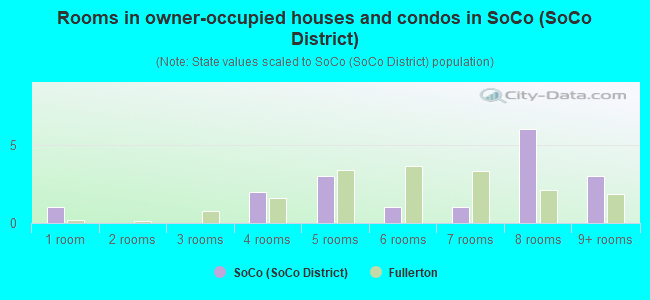 Rooms in owner-occupied houses and condos in SoCo (SoCo District)