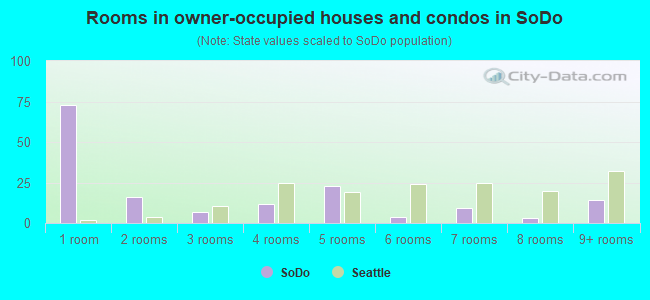 Rooms in owner-occupied houses and condos in SoDo