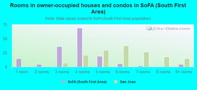 Rooms in owner-occupied houses and condos in SoFA (South First Area)