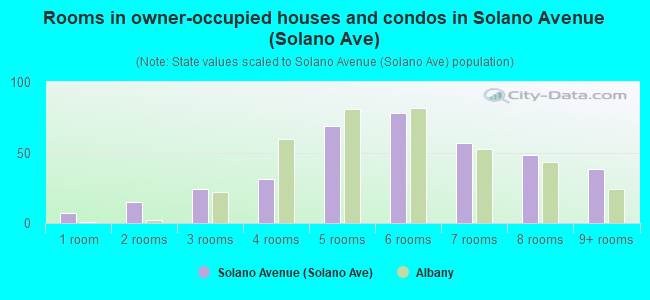 Rooms in owner-occupied houses and condos in Solano Avenue (Solano Ave)