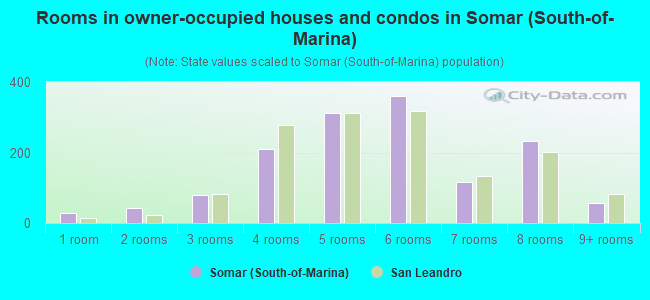 Rooms in owner-occupied houses and condos in Somar (South-of-Marina)