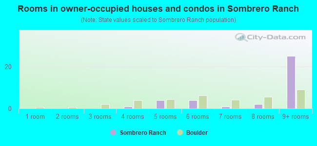 Rooms in owner-occupied houses and condos in Sombrero Ranch