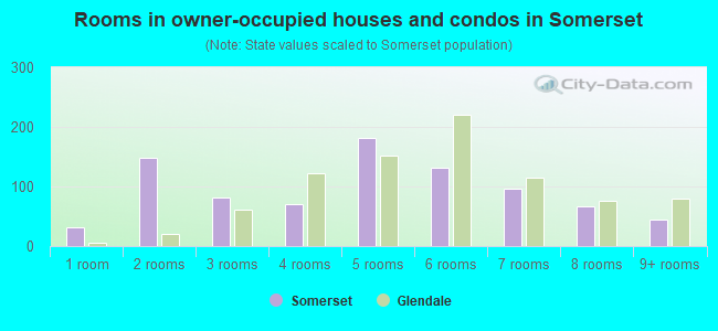 Rooms in owner-occupied houses and condos in Somerset