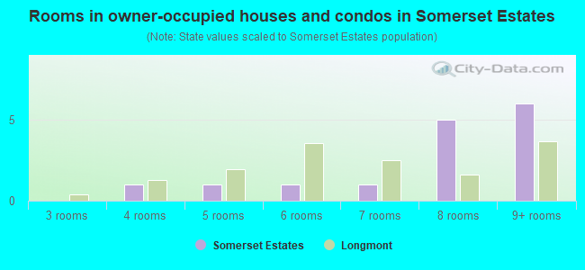 Rooms in owner-occupied houses and condos in Somerset Estates