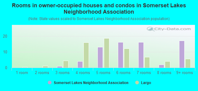 Rooms in owner-occupied houses and condos in Somerset Lakes Neighborhood Association