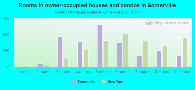 Rooms in owner-occupied houses and condos in Somerville