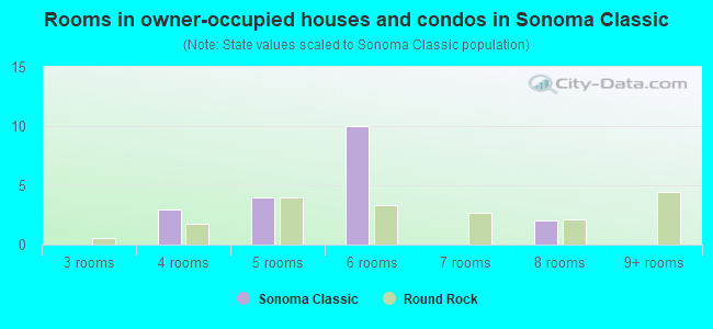 Rooms in owner-occupied houses and condos in Sonoma Classic