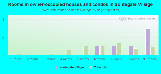 Rooms in owner-occupied houses and condos in Sontegate Village