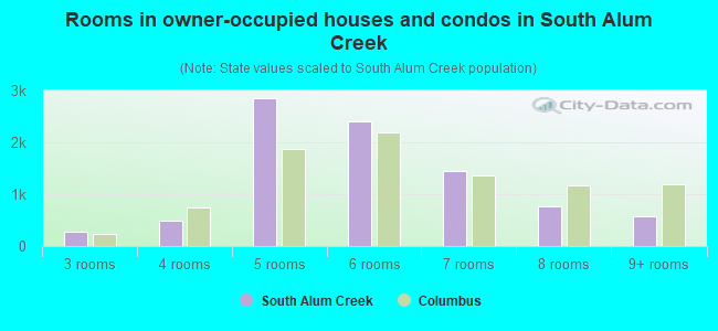 Rooms in owner-occupied houses and condos in South Alum Creek