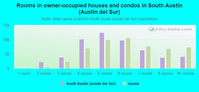 Rooms in owner-occupied houses and condos in South Austin (Austin del Sur)