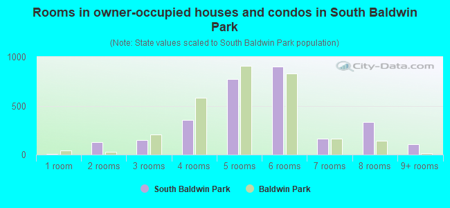 Rooms in owner-occupied houses and condos in South Baldwin Park