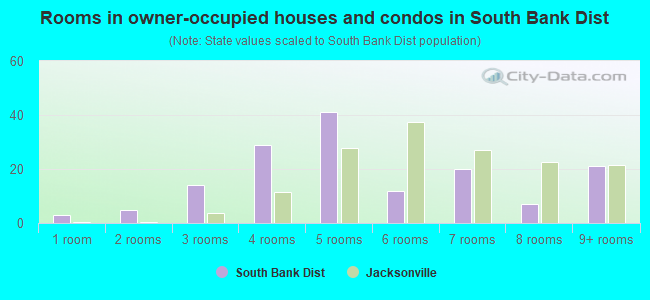 Rooms in owner-occupied houses and condos in South Bank Dist