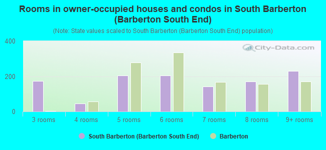 Rooms in owner-occupied houses and condos in South Barberton (Barberton South End)
