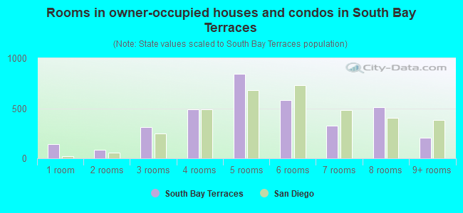 Rooms in owner-occupied houses and condos in South Bay Terraces