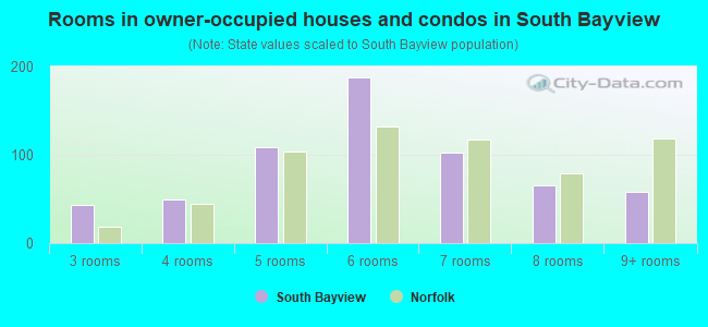 Rooms in owner-occupied houses and condos in South Bayview