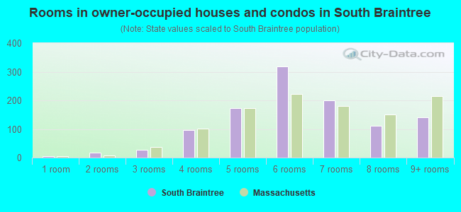 Rooms in owner-occupied houses and condos in South Braintree