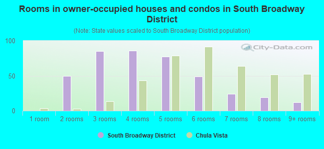 Rooms in owner-occupied houses and condos in South Broadway District